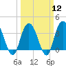 Cedar Island tide chart for Tuesday, March 12, 2024