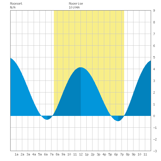 Cedar Island tide chart for Thursday, March 14, 2024