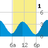 Cedar Island tide chart for Friday, March 1, 2024