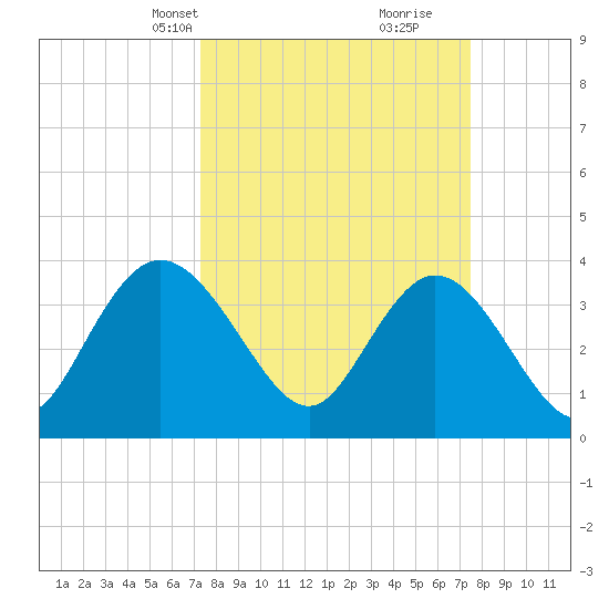 Cedar Island tide chart for Wednesday, March 20, 2024