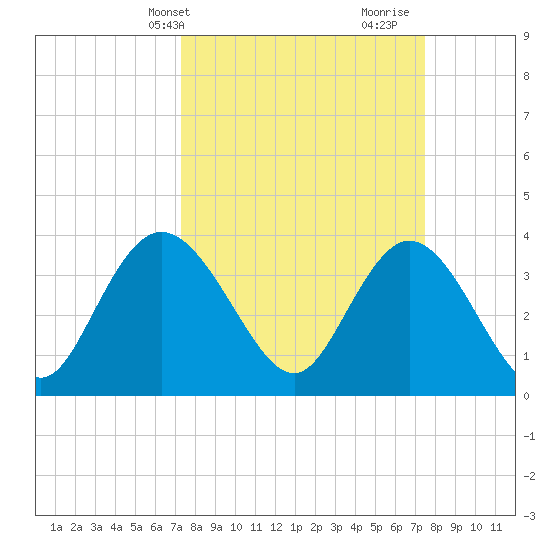 Cedar Island tide chart for Thursday, March 21, 2024