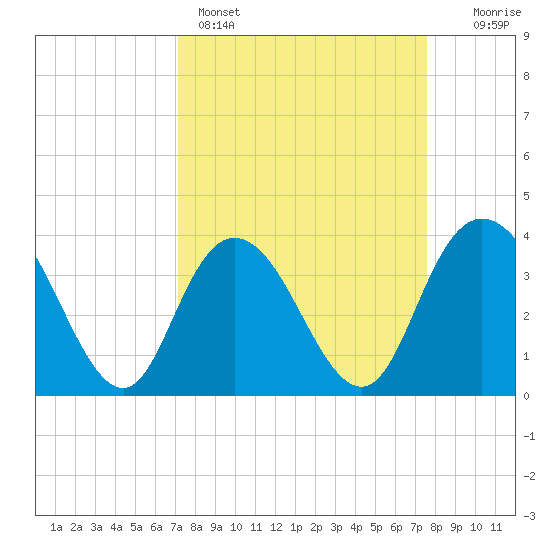 Cedar Island tide chart for Wednesday, March 27, 2024