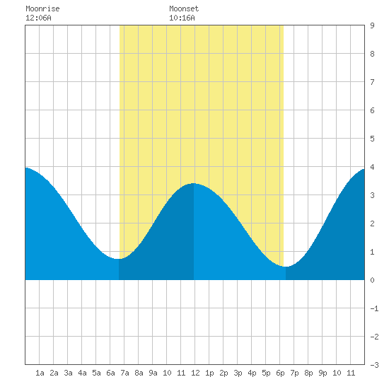 Cedar Island tide chart for Saturday, March 2, 2024