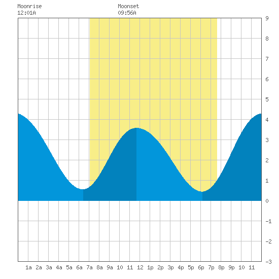 Cedar Island tide chart for Saturday, March 30, 2024