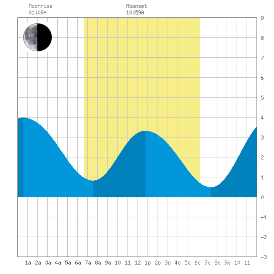 Cedar Island tide chart for Sunday, March 3, 2024