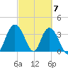 Cedar Island tide chart for Thursday, March 7, 2024