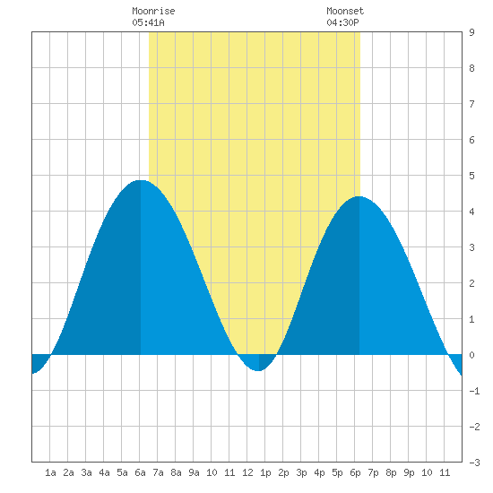 Cedar Island tide chart for Friday, March 8, 2024