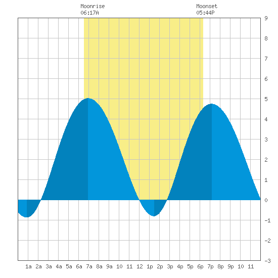 Cedar Island tide chart for Saturday, March 9, 2024