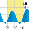 Cedar Island tide chart for Wednesday, April 10, 2024