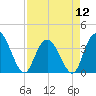 Cedar Island tide chart for Friday, April 12, 2024