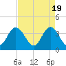 Cedar Island tide chart for Friday, April 19, 2024