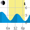 Cedar Island tide chart for Monday, April 1, 2024