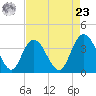 Cedar Island tide chart for Tuesday, April 23, 2024