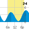 Cedar Island tide chart for Wednesday, April 24, 2024