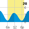Cedar Island tide chart for Sunday, April 28, 2024