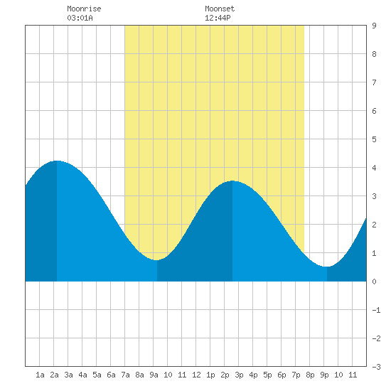 Cedar Island tide chart for Tuesday, April 2, 2024