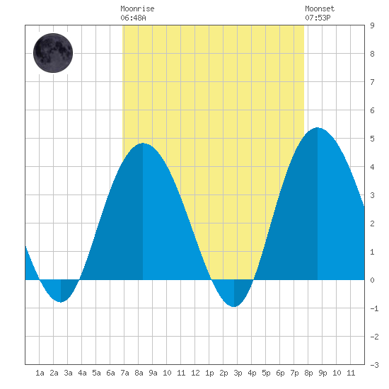 Cedar Island tide chart for Monday, April 8, 2024