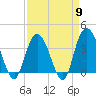 Cedar Island tide chart for Tuesday, April 9, 2024