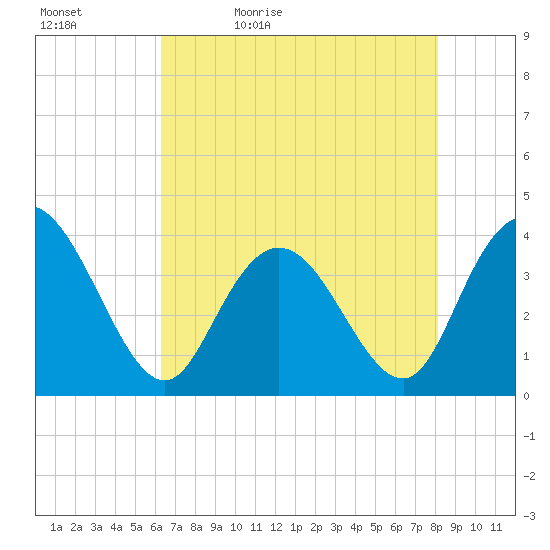 Cedar Island tide chart for Sunday, May 12, 2024