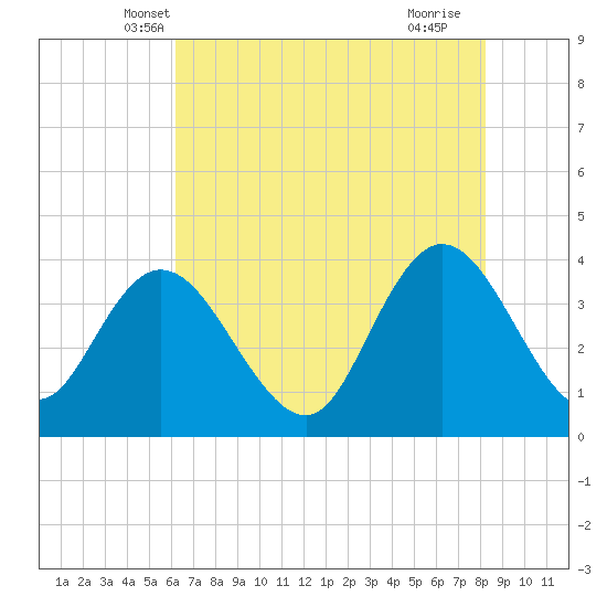 Cedar Island tide chart for Sunday, May 19, 2024
