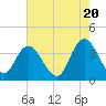 Cedar Island tide chart for Monday, May 20, 2024