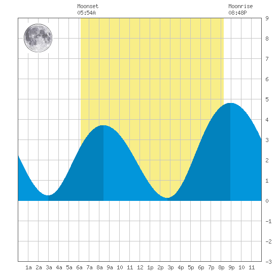 Cedar Island tide chart for Thursday, May 23, 2024