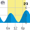 Cedar Island tide chart for Thursday, May 23, 2024