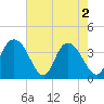 Cedar Island tide chart for Thursday, May 2, 2024
