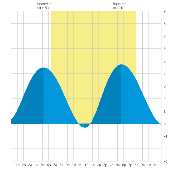 Cedar Island tide chart for Saturday, May 4, 2024