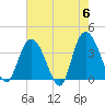 Cedar Island tide chart for Monday, May 6, 2024