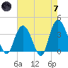 Cedar Island tide chart for Tuesday, May 7, 2024