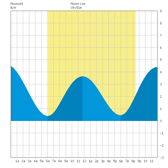 Cedar Island tide chart for Monday, June 10, 2024
