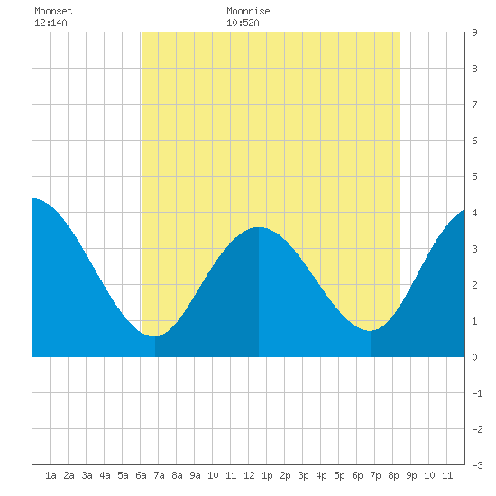 Cedar Island tide chart for Tuesday, June 11, 2024