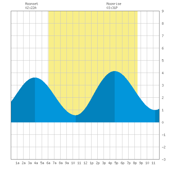 Cedar Island tide chart for Sunday, June 16, 2024