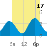 Cedar Island tide chart for Monday, June 17, 2024