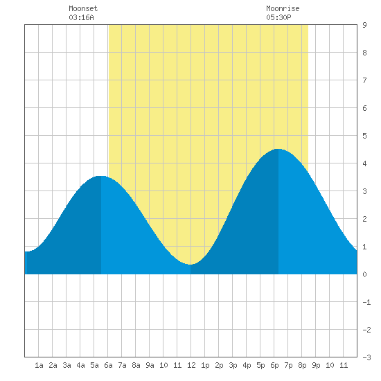 Cedar Island tide chart for Tuesday, June 18, 2024