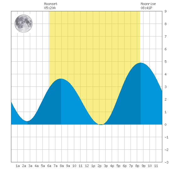 Cedar Island tide chart for Friday, June 21, 2024