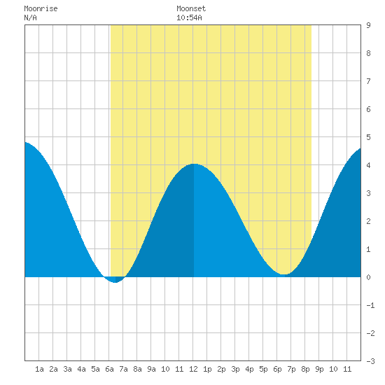 Cedar Island tide chart for Wednesday, June 26, 2024