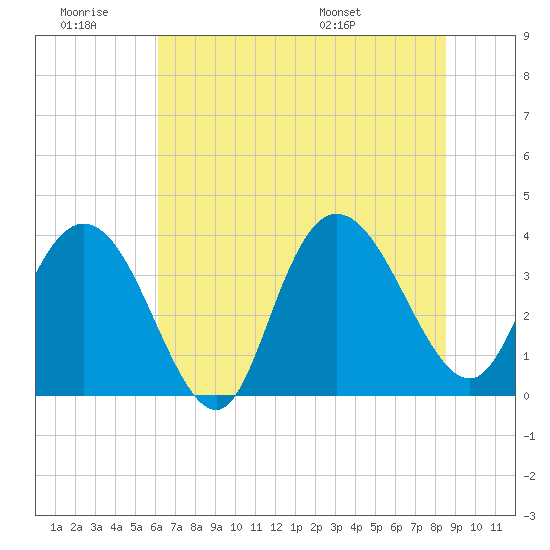 Cedar Island tide chart for Saturday, June 29, 2024