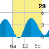 Cedar Island tide chart for Saturday, June 29, 2024