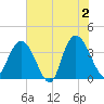 Cedar Island tide chart for Sunday, June 2, 2024