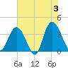 Cedar Island tide chart for Monday, June 3, 2024