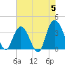 Cedar Island tide chart for Wednesday, June 5, 2024