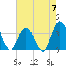 Cedar Island tide chart for Friday, June 7, 2024
