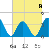 Cedar Island tide chart for Sunday, June 9, 2024