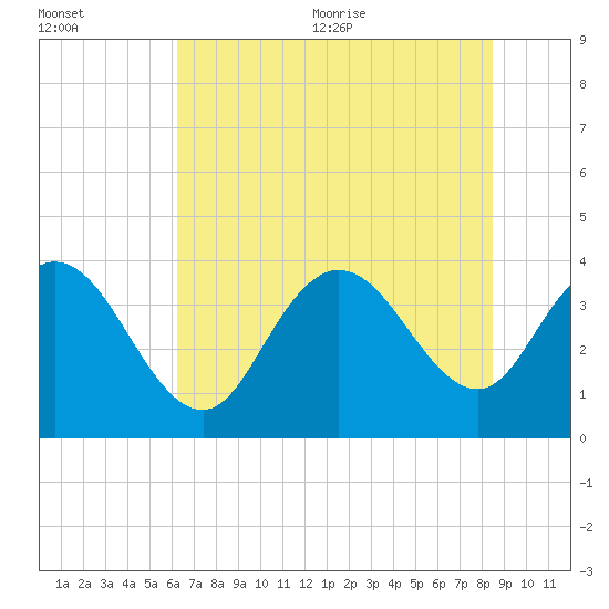 Cedar Island tide chart for Friday, July 12, 2024
