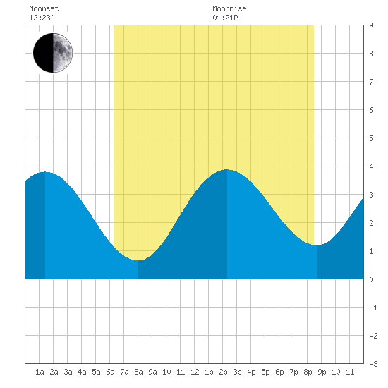 Cedar Island tide chart for Saturday, July 13, 2024
