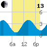 Cedar Island tide chart for Saturday, July 13, 2024