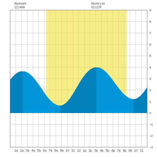 Cedar Island tide chart for Sunday, July 14, 2024
