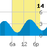 Cedar Island tide chart for Sunday, July 14, 2024